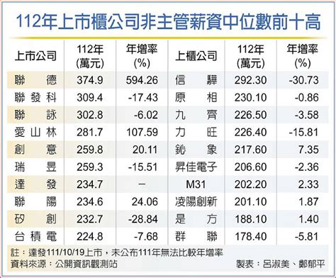 中鋼 中位數|「鋼鐵工業」上市櫃平均薪資排行榜｜104找公